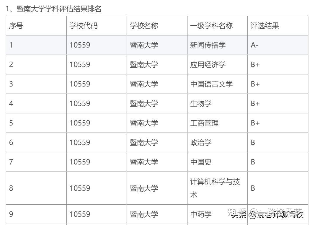 暨南大学双一流学科为:药学在第四轮学科评估中,新闻传播学被评为a