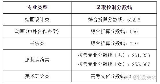 2024年北海艺术设计学院录取分数线(2024各省份录取分数线及位次排名)_广西北海学院分数_北海的分数线