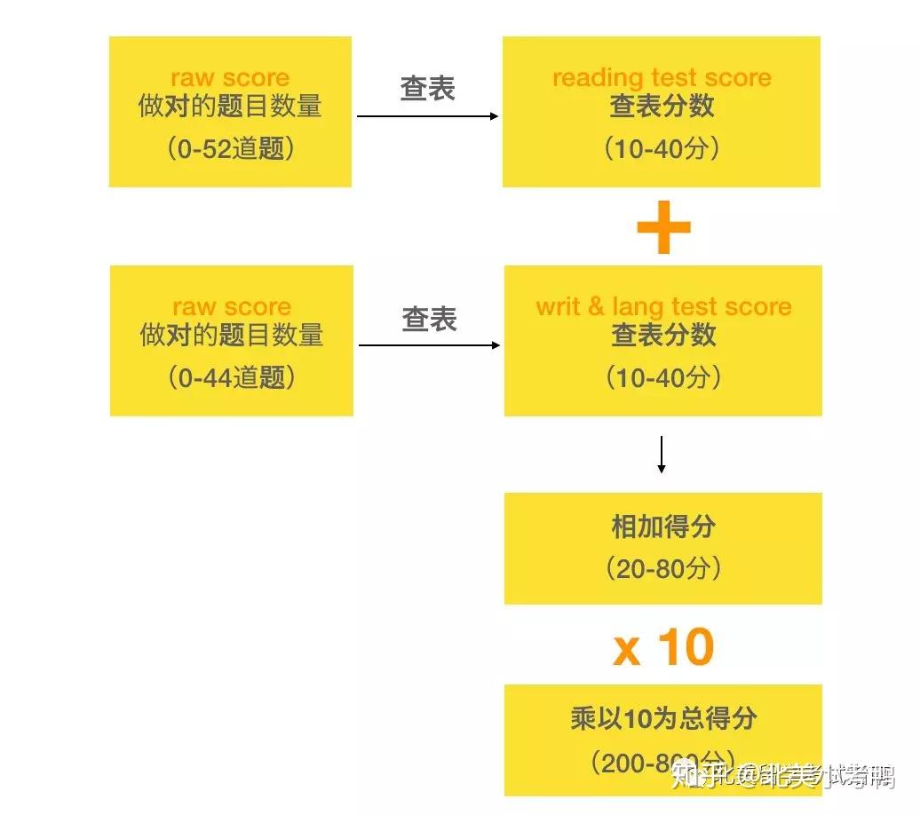 【解读】读懂SAT分数计算和成绩单 - 知乎