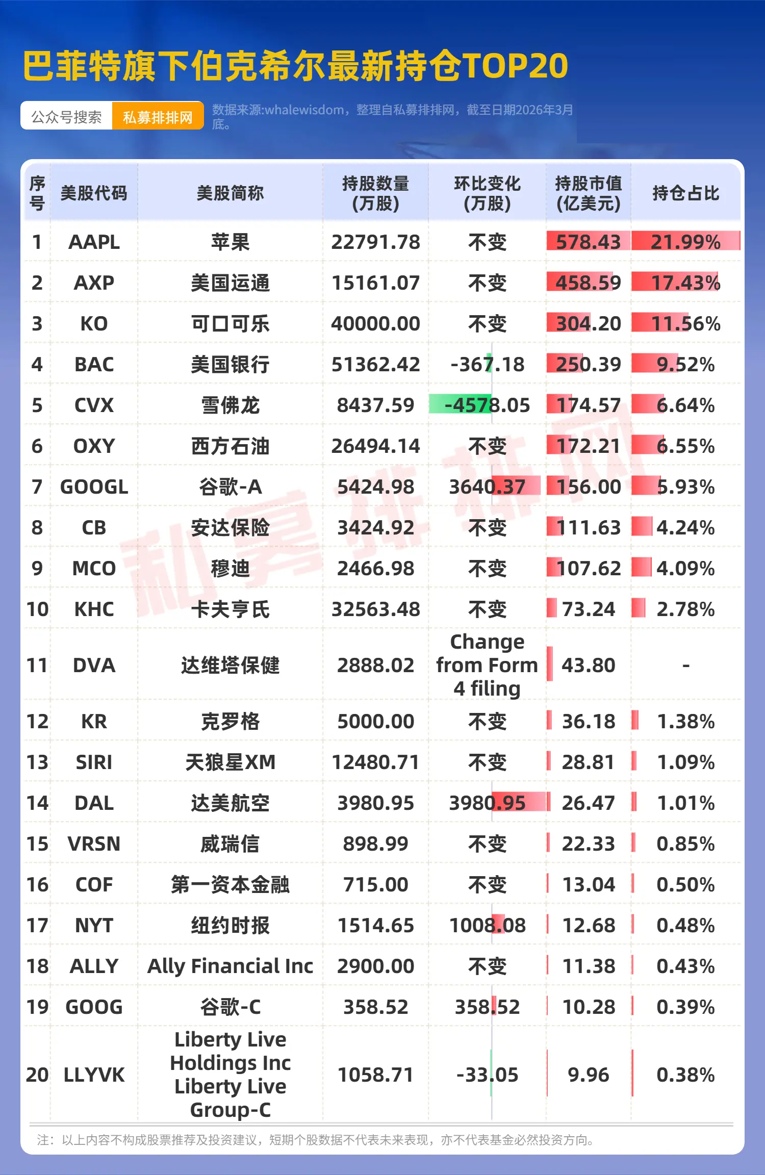 巴菲特、段永平、李录、但斌等大佬持仓来了!罕见出现共同押注! - 知乎