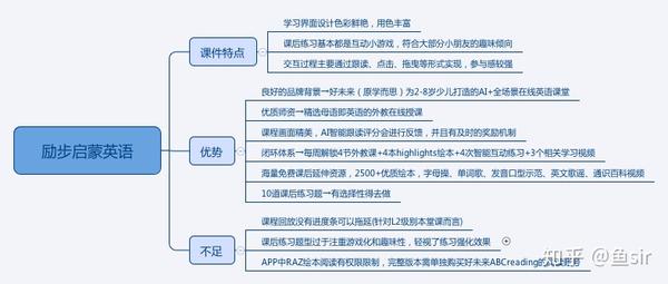 8款少儿英语app盘点 励步英语 糖果英语 Abcreading等 你选谁 知乎