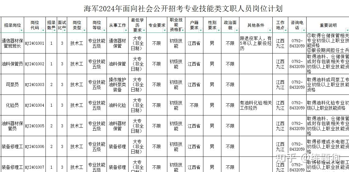 2024军队文职海军技能岗出公告啦!