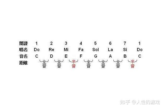 主音,上主音,中音,下属音,属音,下中音,导音 - 知乎
