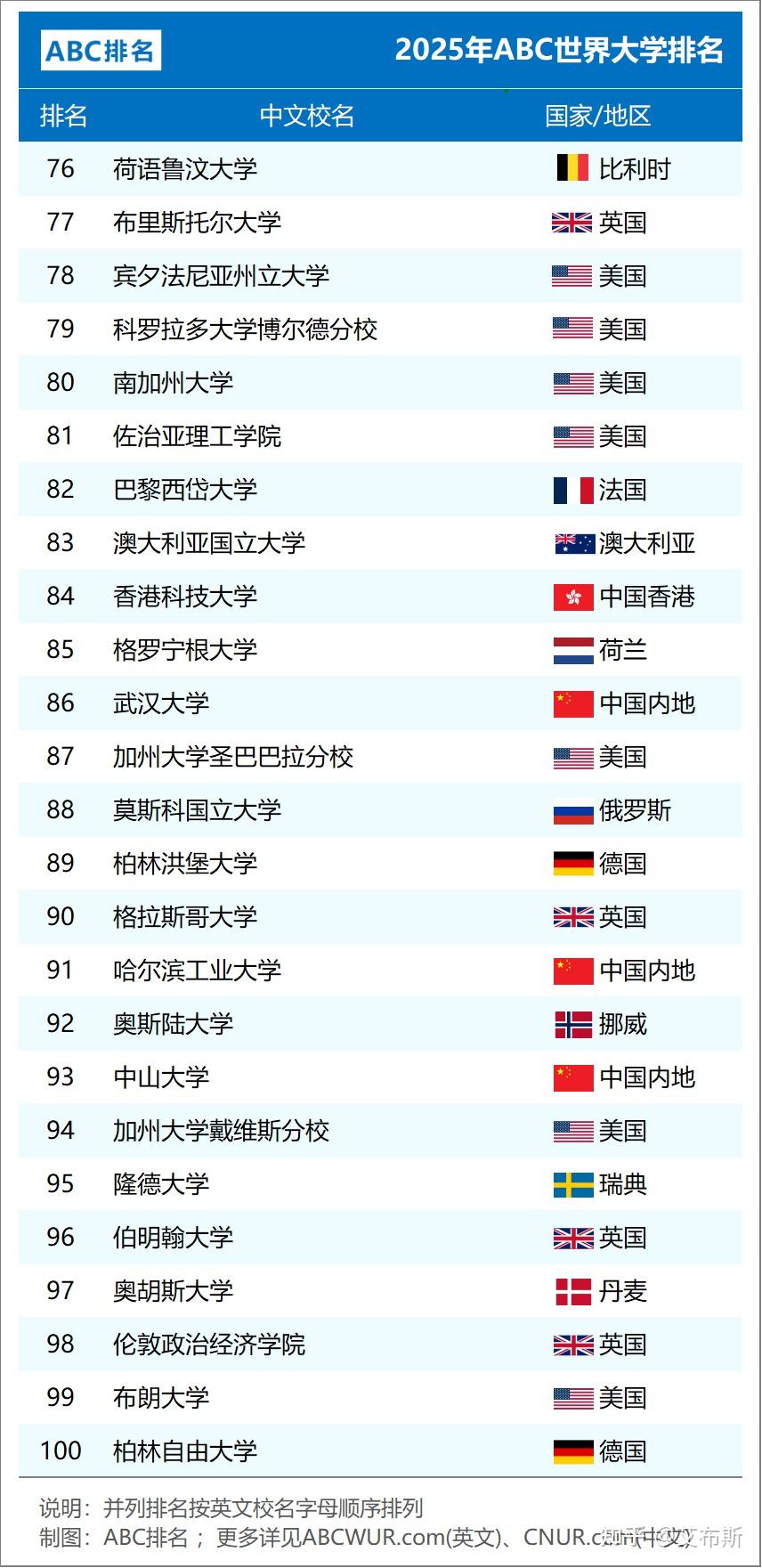 2025年世界大学排名发布 - 知乎