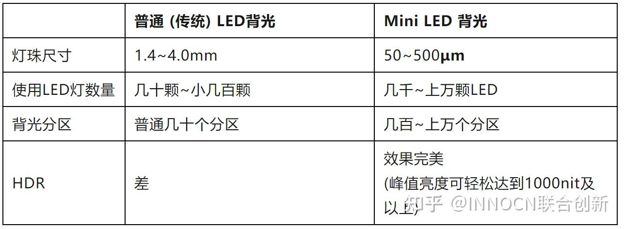 【屏技术】MiniLED显示器如何选择？分区越多越好吗？关于MiniLED显示器你想知道的全都在这！ - 知乎