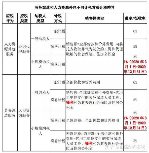 多家劳务公司被查,劳务派遣和人力资源外包有何区别?税务局