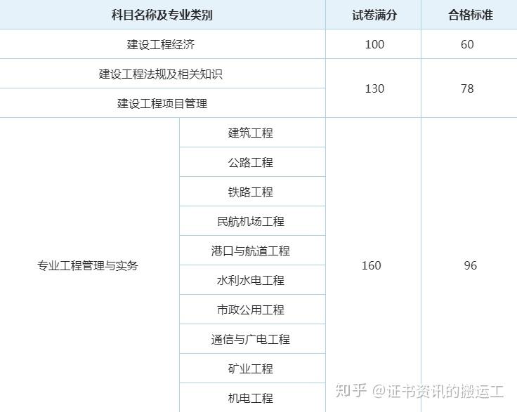 2020年一級建造師各科目成績合格標準