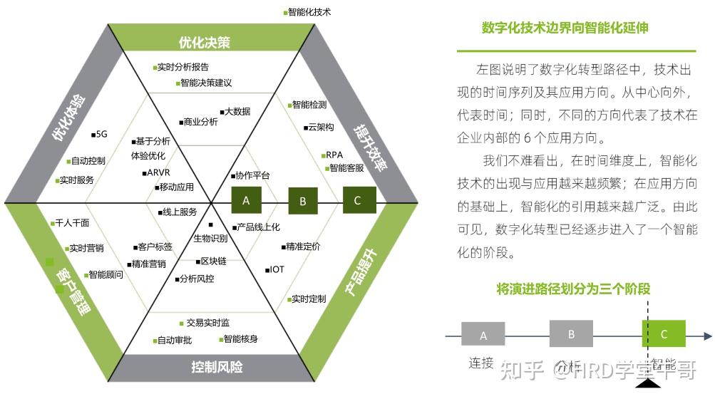 的一些著名咨询公司给出的企业数字化转型能力框架模型进行分析和说明