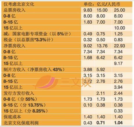 战狼2上映6天票房突破15亿吴京入账217亿保底方已净赚7100万