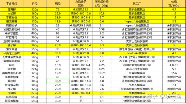 吐血算差价全网最全的良品铺子代工厂点心膨化篇