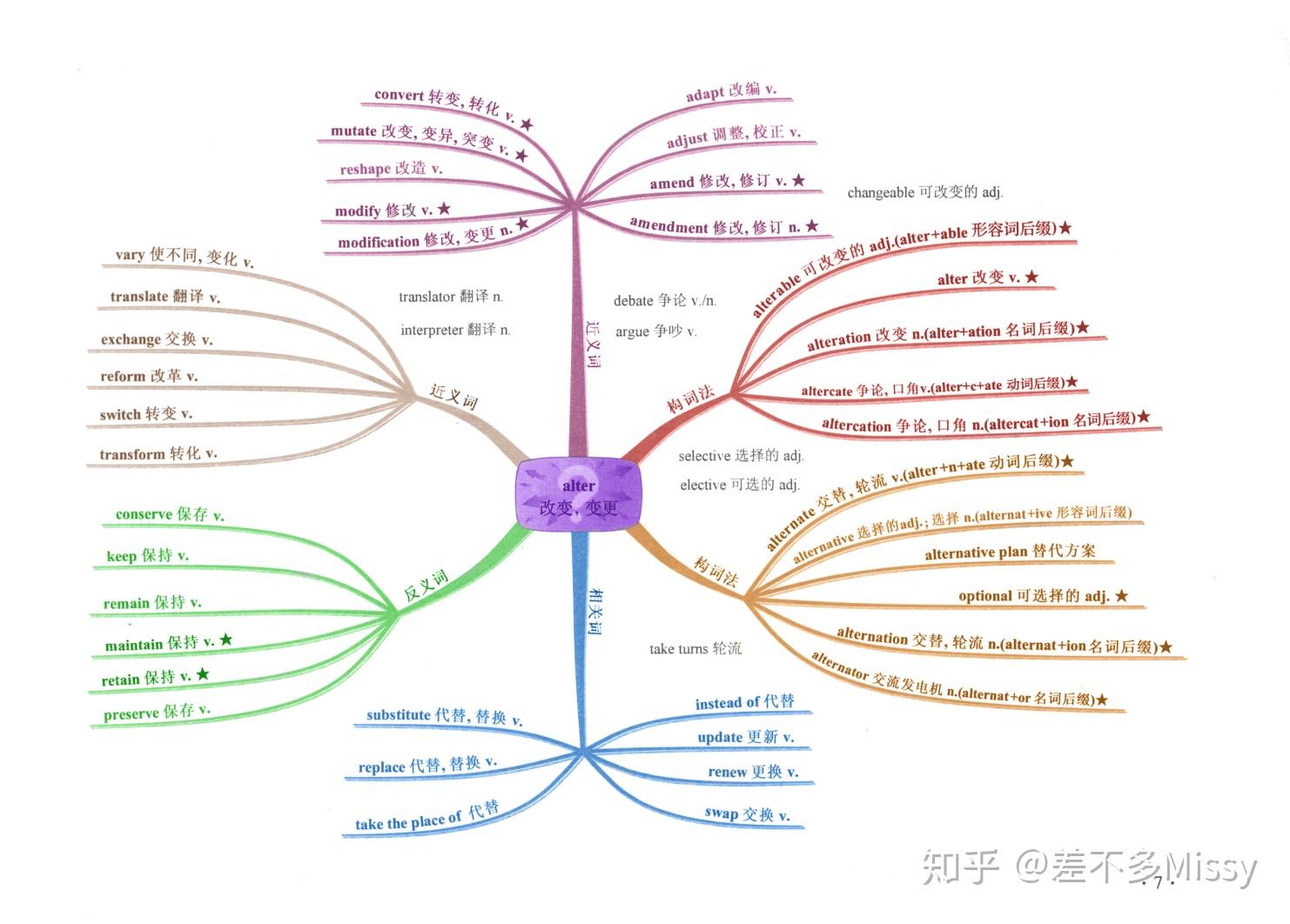英语词根词缀思维导图-A - 知乎