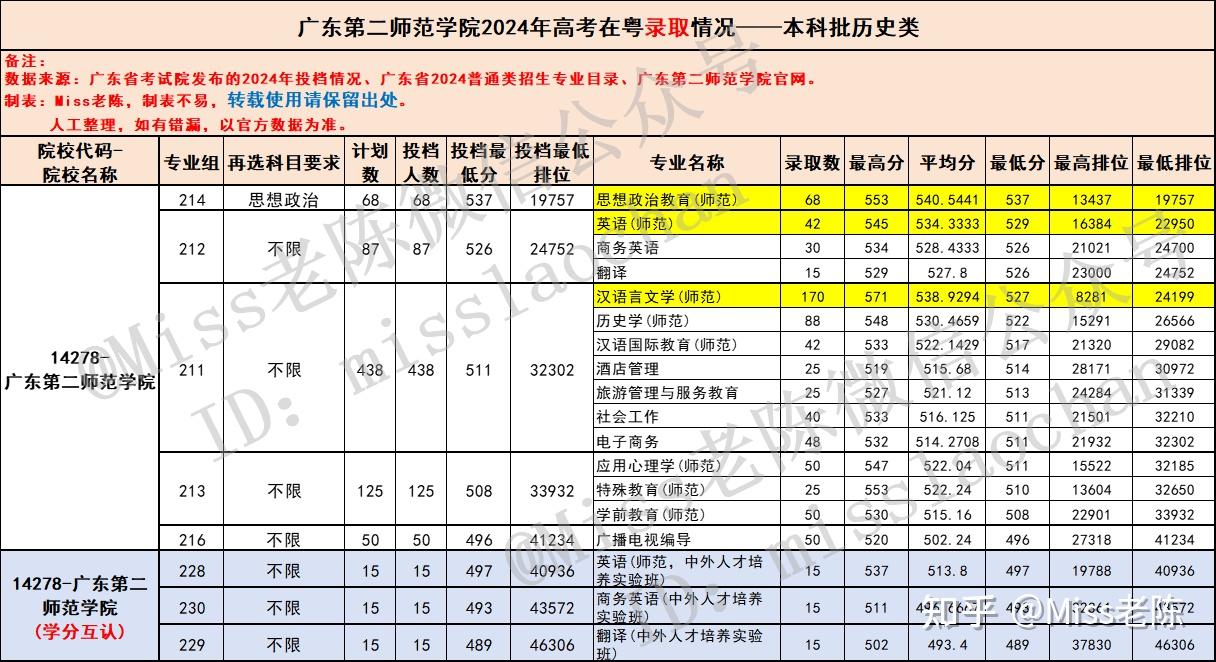 2025届参考:广东考生多少分能上广东第二师范学院?广东第二师范学院2024年在粤各专业录取分数盘点 - 知乎