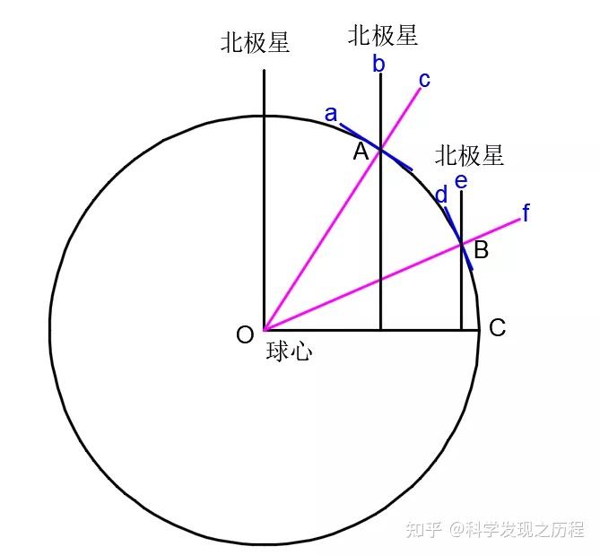 aa连线是a点处的地平线,角aab是a点处北极星高度,很容易测量出来,因为