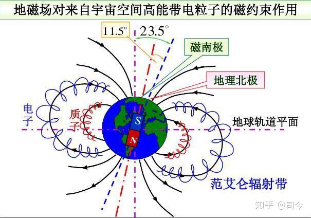 磁陀螺运动与现代物理学漫谈13非均磁场对磁陀螺运动的影响1兼谈磁镜