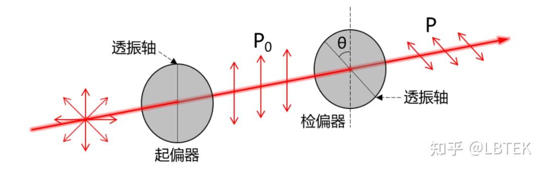 【小麓讲堂】如何精确对准偏振透射轴? - 知乎