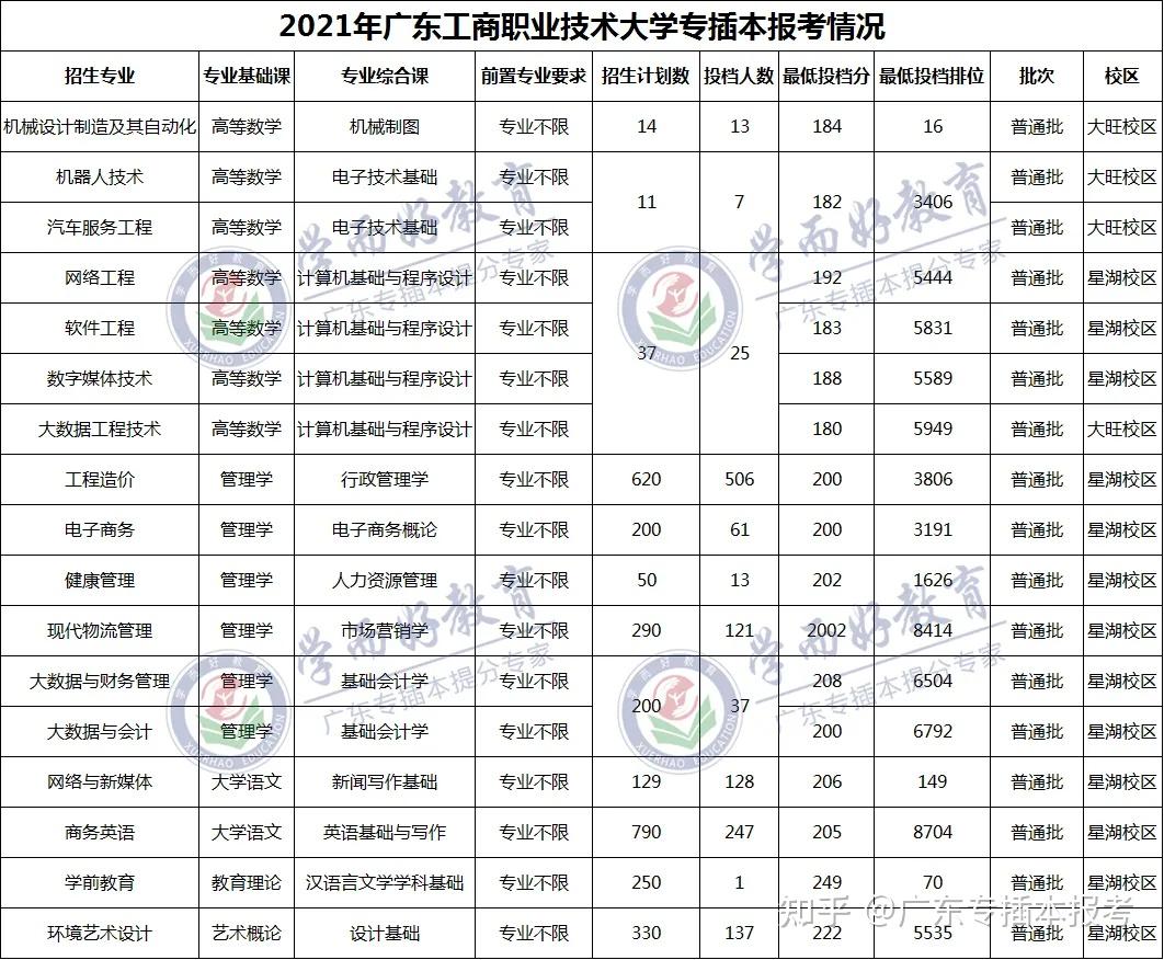 广东技术师范大学广东金融学院广东科技学院广东理工学院广东培正学院