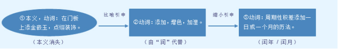 字解《千字文》——“闰余成岁”之“闰” - 知乎