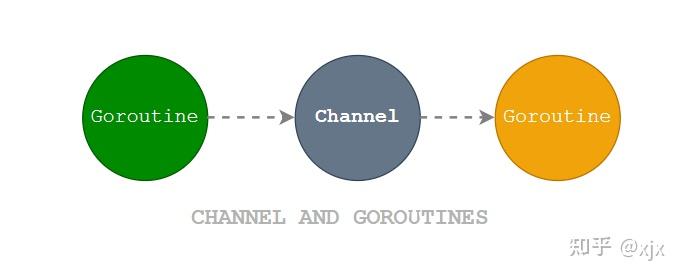 Go语言基础结构 —— Channel(通道) - 知乎