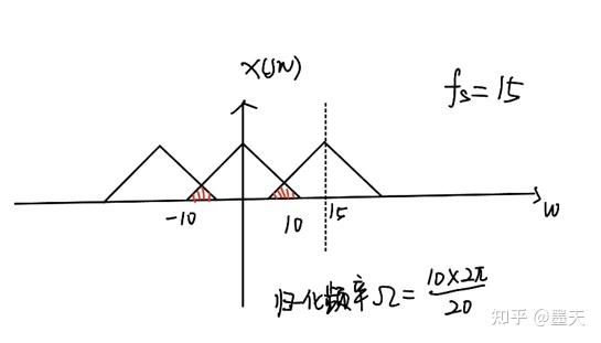 采样率变换 - 知乎