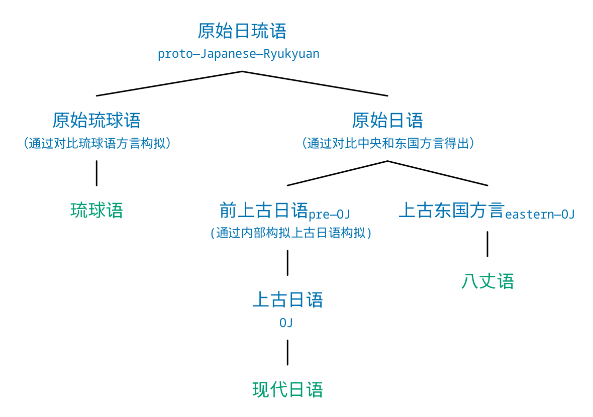 《日语史》(A history of The Japanese language)读书笔记/内容整理(五):上古东国方言与构拟原始日语 - 知乎