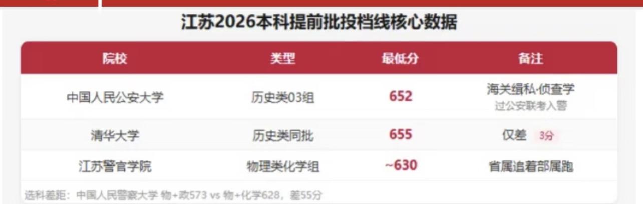 为什么江苏本科提前批投档线，中国人民公安大学只比清华大学低三分？