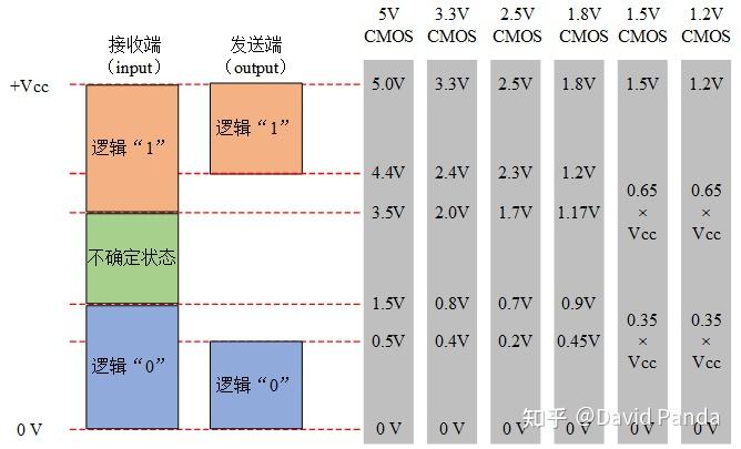 数字通信电平规格（TTL/LVTTL/RS232/RS422/RS485/USB电平/CMOS电平/LVCOMS电平） - 知乎