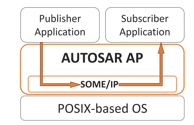 面向云环境开发的AUTOSAR AP与ROS 2协同框架 - 知乎