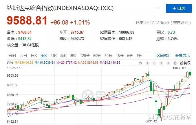 在經歷了2020年開春的各種黑天鵝之後,美國股市的「納斯達克綜合指數