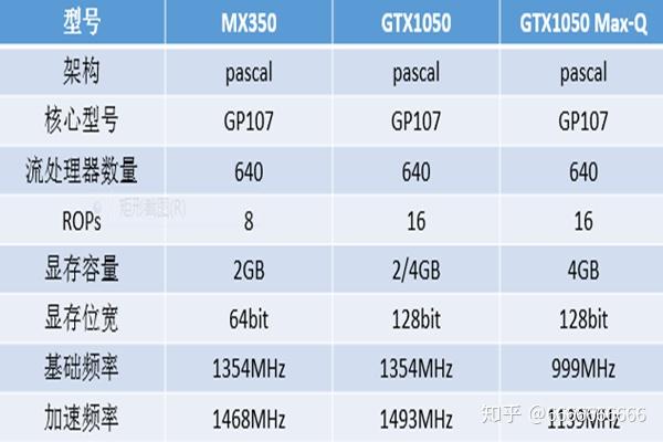 mx350显卡的性能相当于gtx1050maxq版本