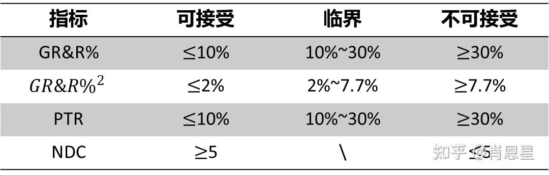 GR&R系列(1)-基础篇｜测不准、判不清？一文讲透测量系统波动 - 知乎