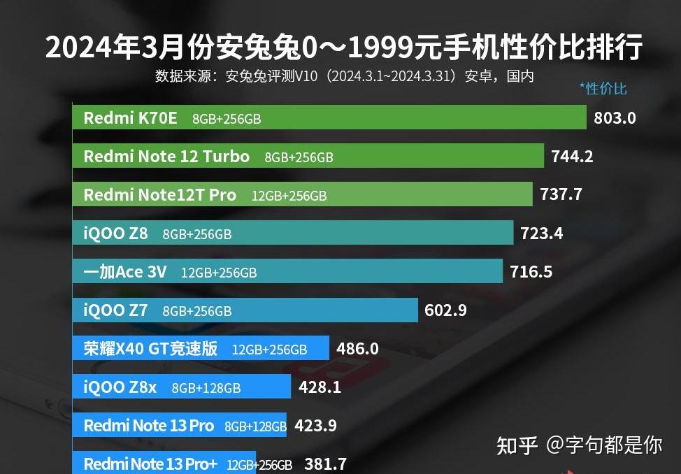 0-1999元手机性价比排名情况,前十的机型分别是:红米k70e,红米note 12