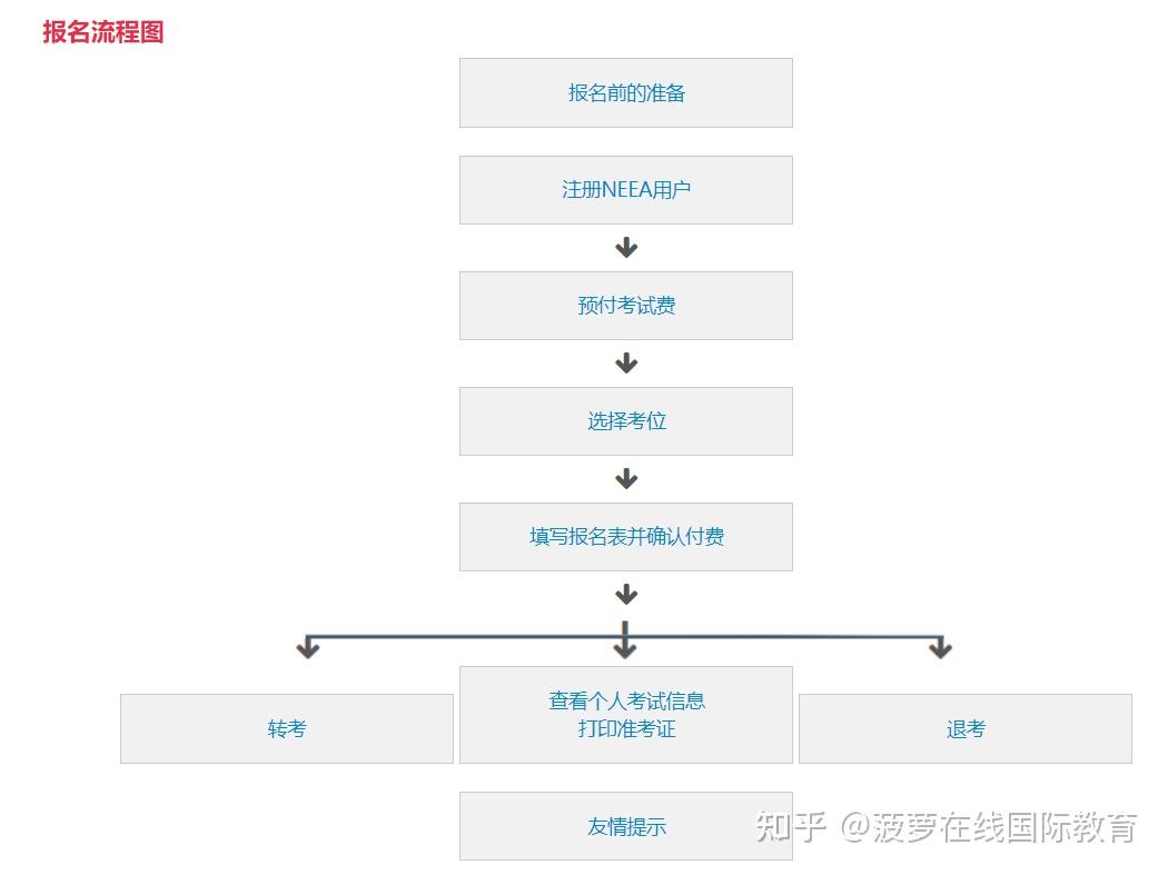 雅思考试报名流程图如下:雅思考试当天流程图如下