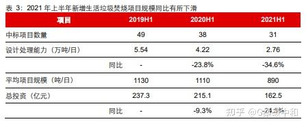 根據生活垃圾焚燒發電廠自動監測數據公開平臺顯示,截至 2021 年 11