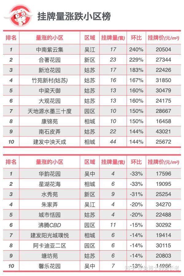 最新｜苏州二手房总价段排行 - 知乎