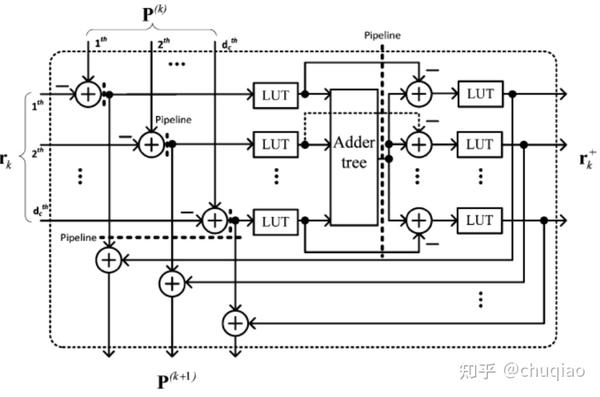 一种低复杂度LDPC译码器架构(翻译) - 知乎