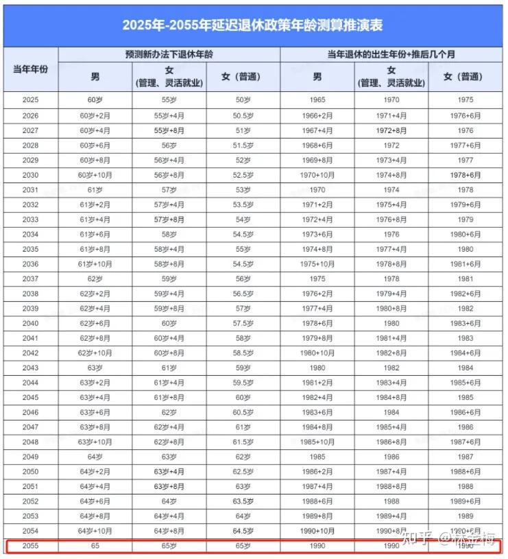 2022年延迟退休时间表图片