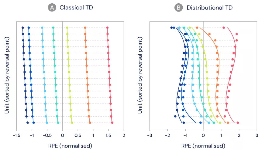 大脑也在用分布式强化学习?DeepMind新研究登上《Nature》 大脑也在用分布式强化学习?DeepMind新研究登上《Nature》