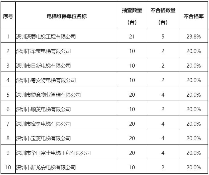 深圳公佈2021年電梯維保質量抽查結果共抽查6637臺電梯發現了這些問題