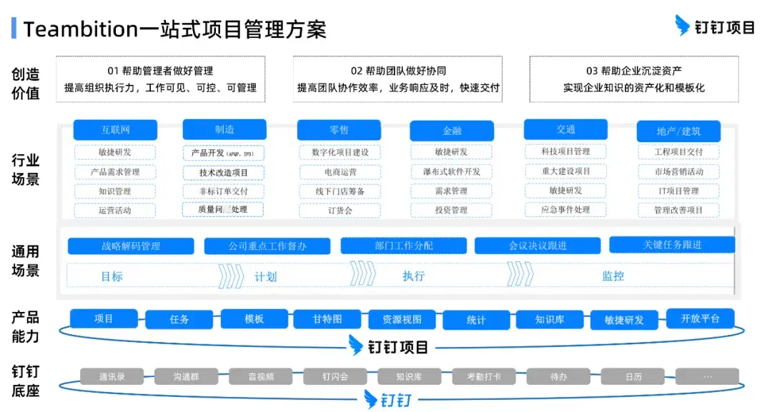 信创迎来冲刺三年，钉钉项目 Teambition 跑出数智化“加速度” - 知乎