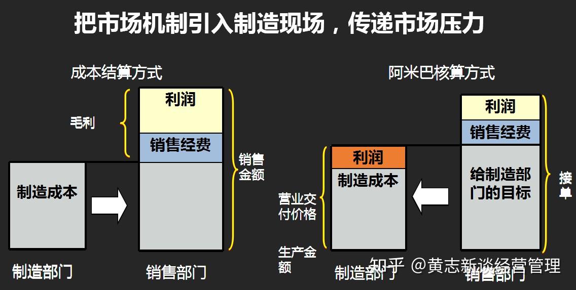 內部市場化推動企業平臺化定價的重要性