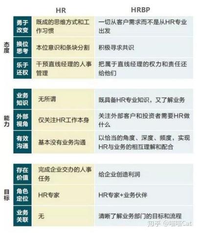 Hrbp和hr的区别哪个待遇好 Hrbp一般薪资多少 Hr与hrbp主要差别在哪