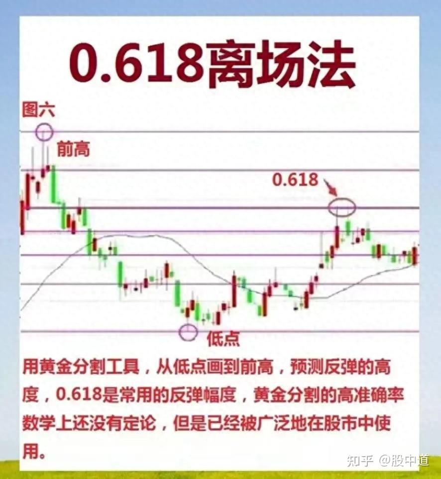 6种离场：0.618、均线、形态、趋势破位、固定盈亏、支撑压力- 知乎