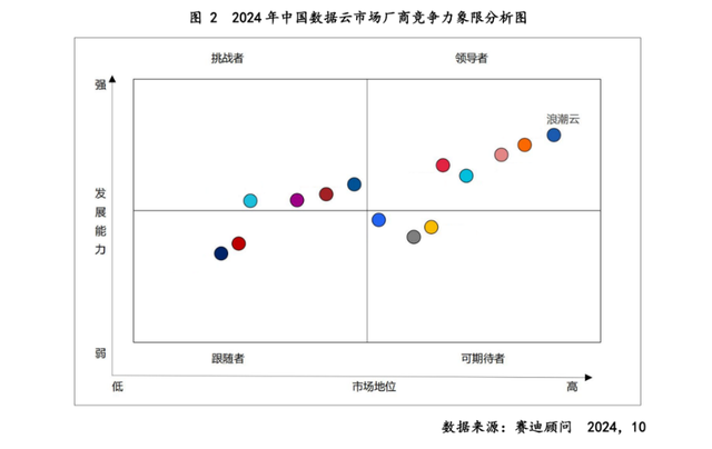 数据云市场！浪潮云连续两年第一 - 知乎