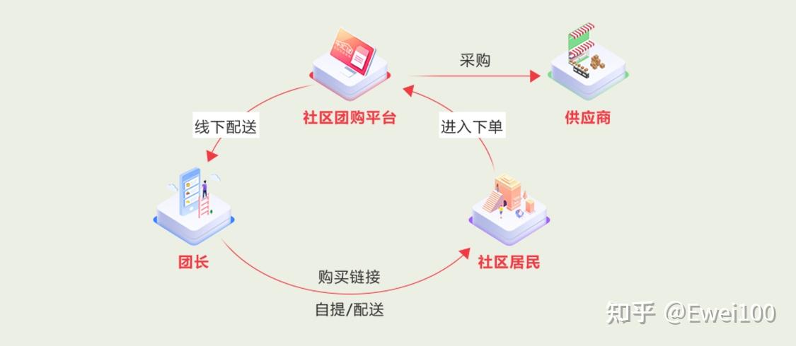 社区团购是一种什么商业模式如何做好社区团购