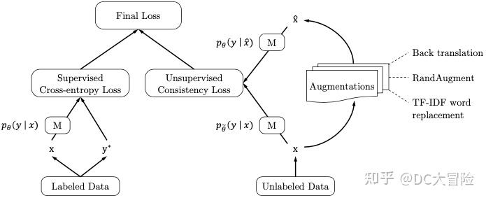 Unsupervised Data Augmentation for Consistency Training Page Note - 知乎