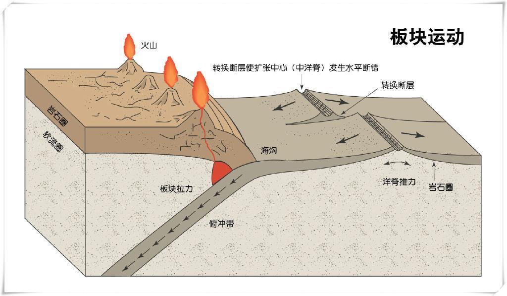 这种断层可以低于水平面