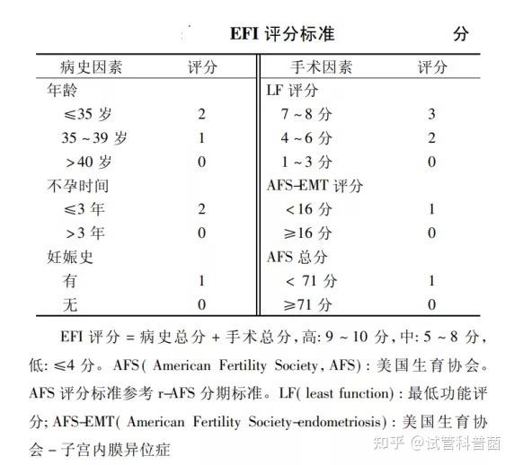 子宫内膜异位症生育力指数(endometriosis fertility index,efi,是