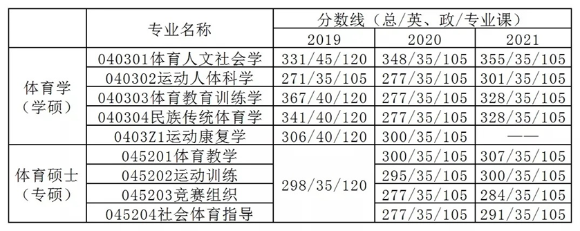 北京體育大學二,複試分數線2022屆體育舞蹈考研的考生恭喜你們已經