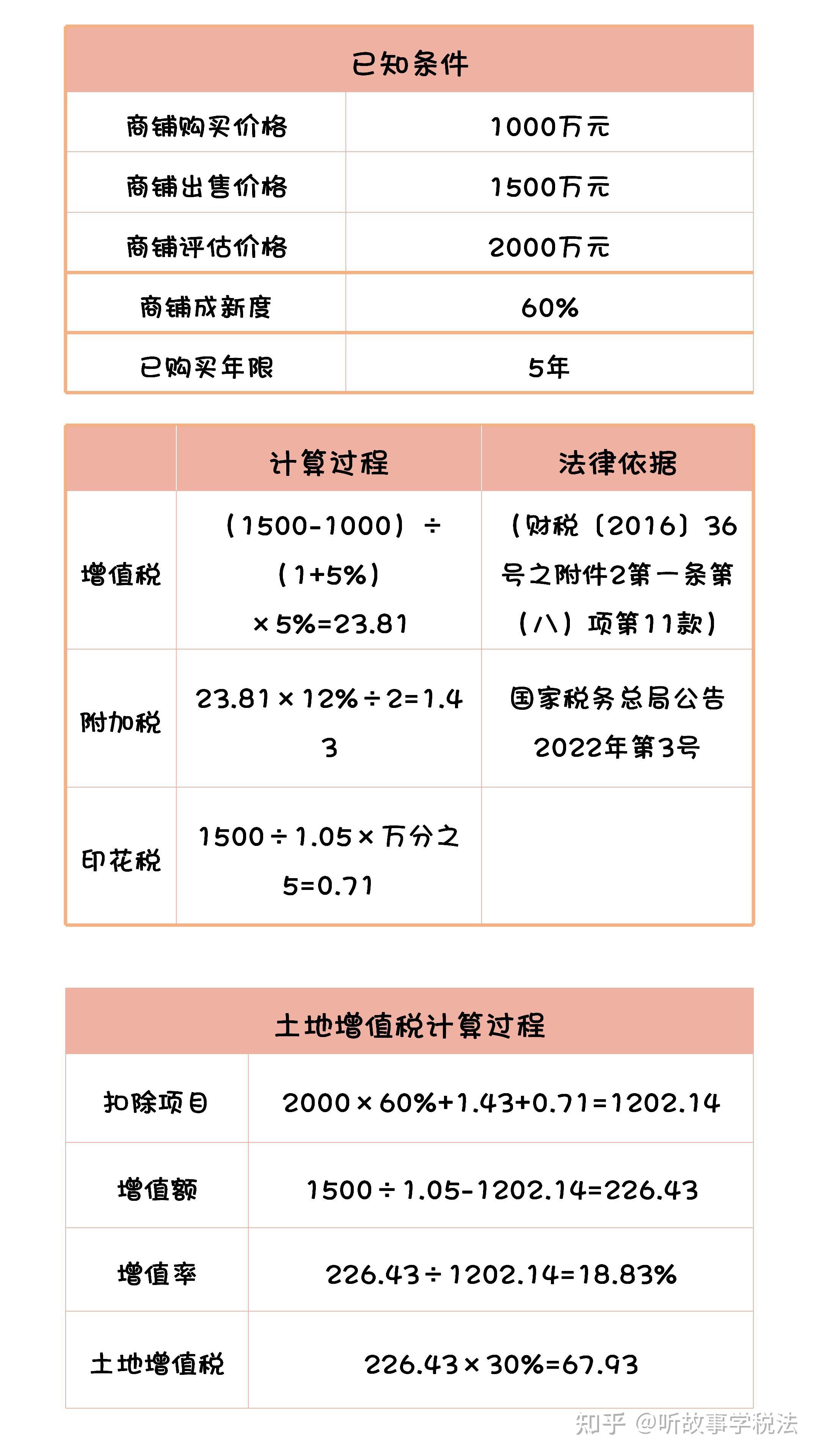 卖二手房(非住房)需要交多少土地增值税 - 知乎
