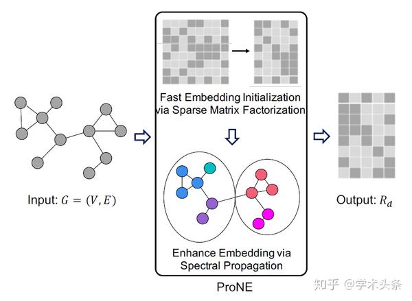 Prone 快速的图嵌入表示 知乎